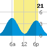 Cape Fear Station tide chart for Thursday, March 21, 2024