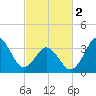 Cape Fear Station tide chart for Saturday, March 2, 2024