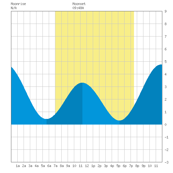 Cape Fear Station tide chart for Saturday, March 30, 2024