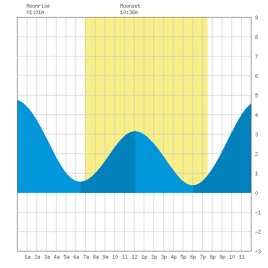 Cape Fear Station tide chart for Sunday, March 31, 2024