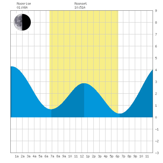 Cape Fear Station tide chart for Sunday, March 3, 2024