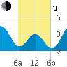 Cape Fear Station tide chart for Sunday, March 3, 2024