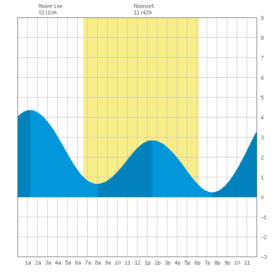 Cape Fear Station tide chart for Monday, March 4, 2024