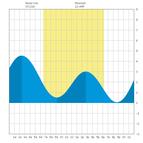 Cape Fear Station tide chart for Tuesday, March 5, 2024