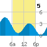 Cape Fear Station tide chart for Tuesday, March 5, 2024
