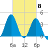 Cape Fear Station tide chart for Friday, March 8, 2024