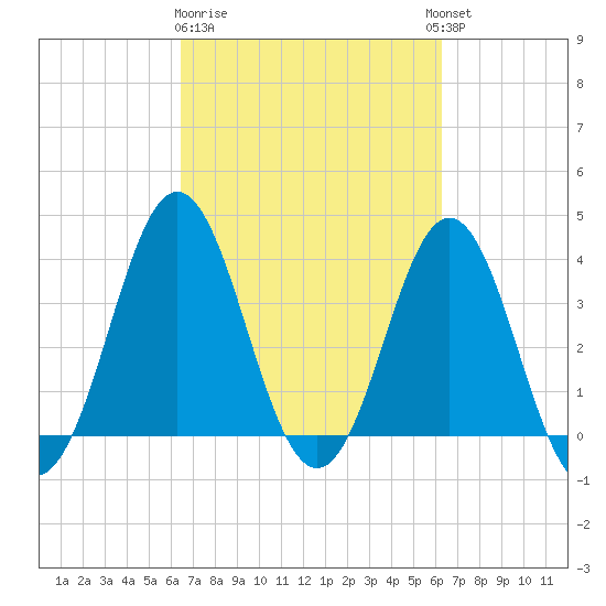 Cape Fear Station tide chart for Saturday, March 9, 2024