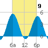 Cape Fear Station tide chart for Saturday, March 9, 2024