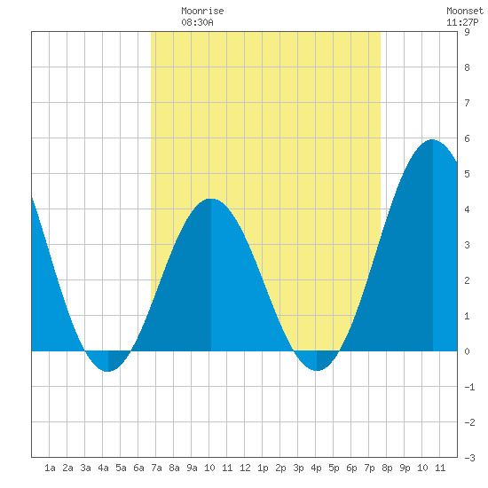 Cape Fear Station tide chart for Thursday, April 11, 2024