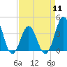 Cape Fear Station tide chart for Thursday, April 11, 2024