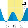 Cape Fear Station tide chart for Friday, April 12, 2024