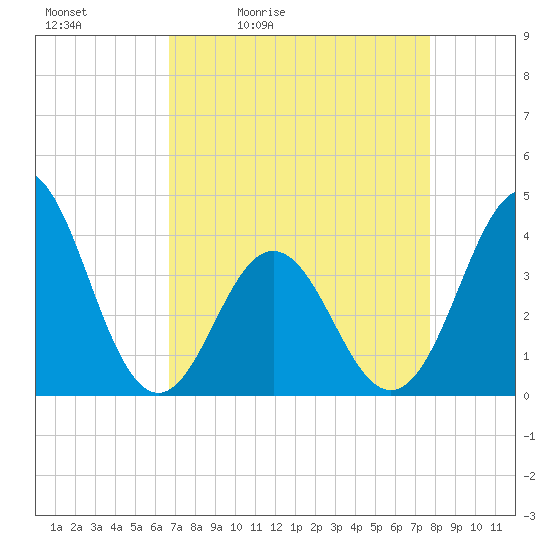 Cape Fear Station tide chart for Saturday, April 13, 2024