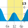 Cape Fear Station tide chart for Saturday, April 13, 2024