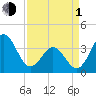 Cape Fear Station tide chart for Monday, April 1, 2024