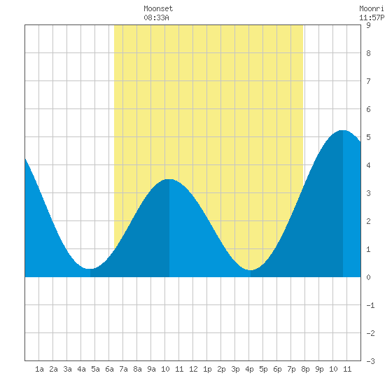 Cape Fear Station tide chart for Saturday, April 27, 2024