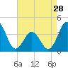 Cape Fear Station tide chart for Sunday, April 28, 2024