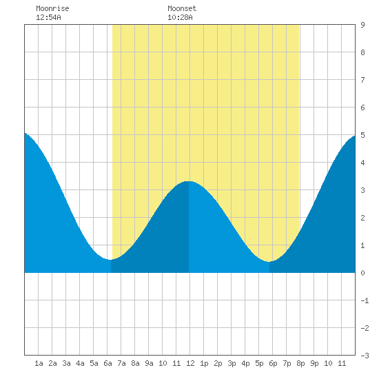 Cape Fear Station tide chart for Monday, April 29, 2024