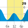Cape Fear Station tide chart for Monday, April 29, 2024