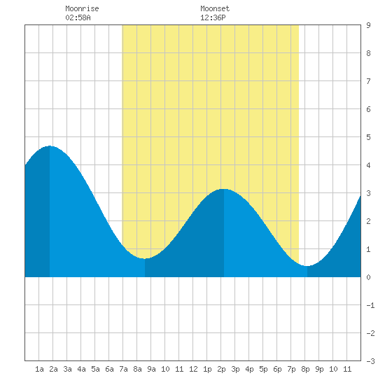 Cape Fear Station tide chart for Tuesday, April 2, 2024