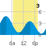 Cape Fear Station tide chart for Wednesday, April 3, 2024