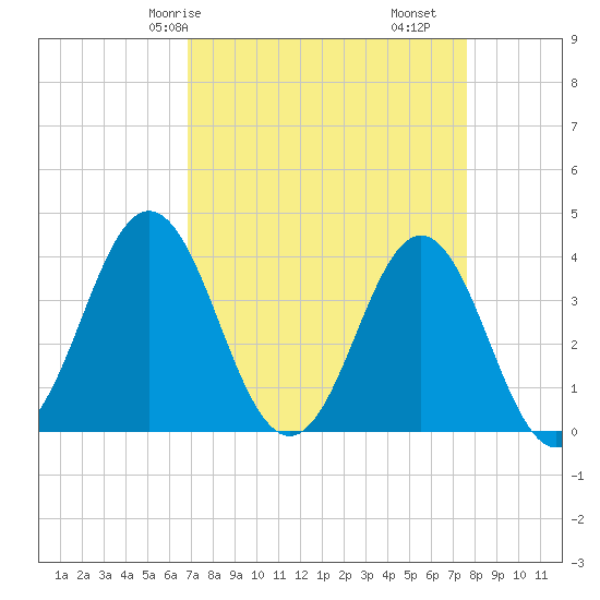 Cape Fear Station tide chart for Friday, April 5, 2024