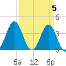 Cape Fear Station tide chart for Friday, April 5, 2024