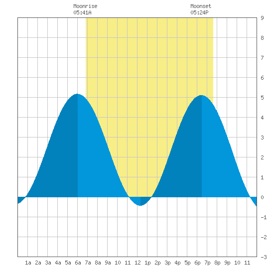 Cape Fear Station tide chart for Saturday, April 6, 2024
