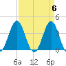 Cape Fear Station tide chart for Saturday, April 6, 2024