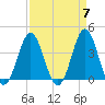 Cape Fear Station tide chart for Sunday, April 7, 2024