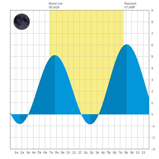 Cape Fear Station tide chart for Monday, April 8, 2024