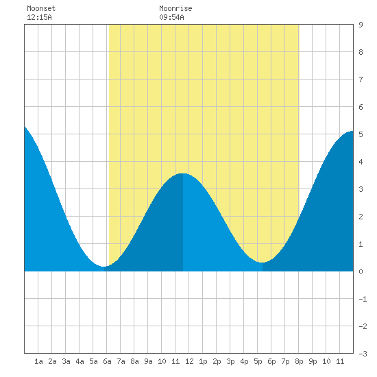 Cape Fear Station tide chart for Sunday, May 12, 2024