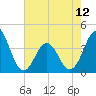 Cape Fear Station tide chart for Sunday, May 12, 2024