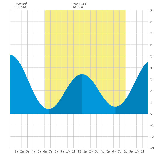 Cape Fear Station tide chart for Monday, May 13, 2024