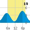 Cape Fear Station tide chart for Sunday, May 19, 2024