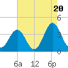 Cape Fear Station tide chart for Monday, May 20, 2024