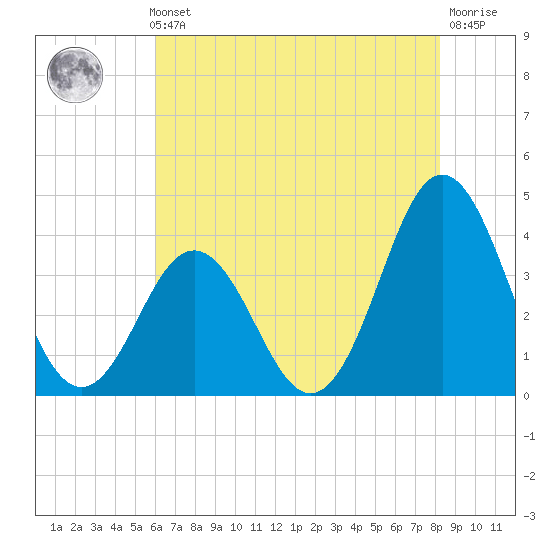 Cape Fear Station tide chart for Thursday, May 23, 2024