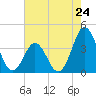 Cape Fear Station tide chart for Friday, May 24, 2024