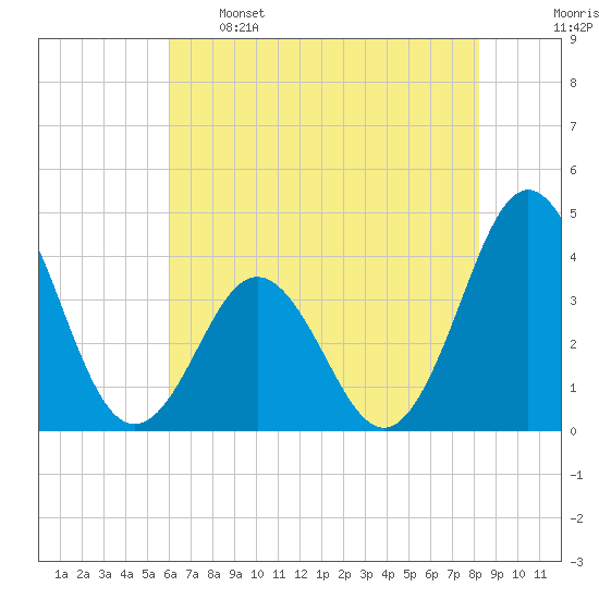 Cape Fear Station tide chart for Sunday, May 26, 2024