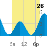 Cape Fear Station tide chart for Sunday, May 26, 2024