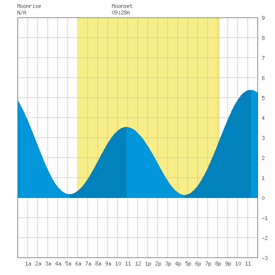 Cape Fear Station tide chart for Monday, May 27, 2024