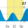 Cape Fear Station tide chart for Monday, May 27, 2024