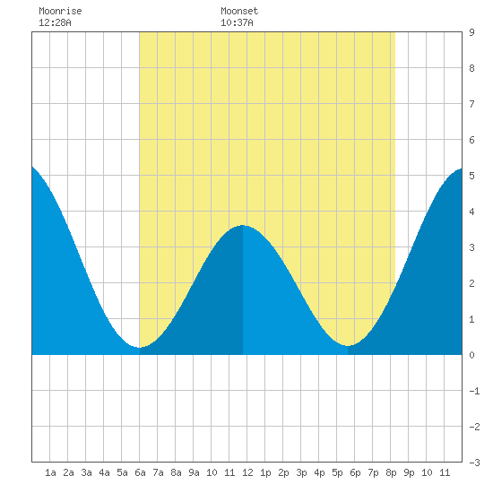 Cape Fear Station tide chart for Tuesday, May 28, 2024