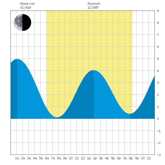 Cape Fear Station tide chart for Thursday, May 30, 2024