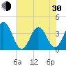 Cape Fear Station tide chart for Thursday, May 30, 2024