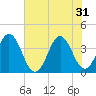 Cape Fear Station tide chart for Friday, May 31, 2024