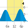 Cape Fear Station tide chart for Saturday, May 4, 2024