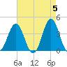 Cape Fear Station tide chart for Sunday, May 5, 2024