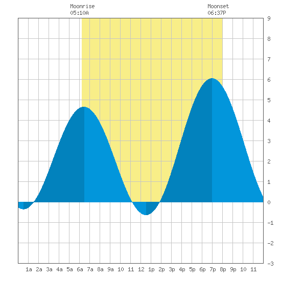 Cape Fear Station tide chart for Monday, May 6, 2024