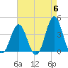 Cape Fear Station tide chart for Monday, May 6, 2024