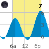 Cape Fear Station tide chart for Tuesday, May 7, 2024